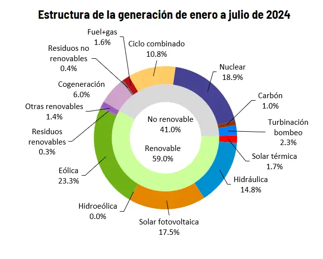 Estructura generación, de energo a julio 2024