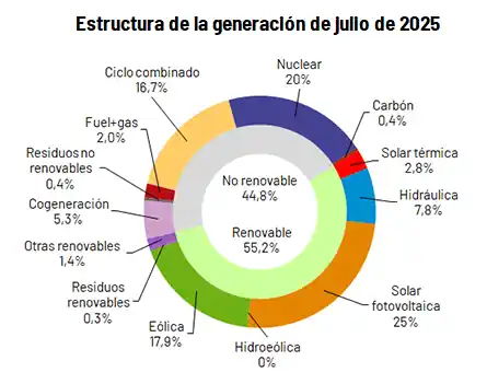 Estructura de la generación eléctrica en España - Julio 2025