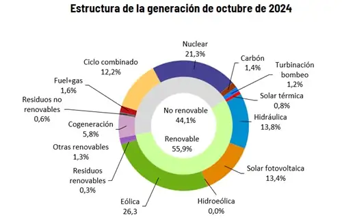 Estructura de la generación eléctrica Octubre 2024