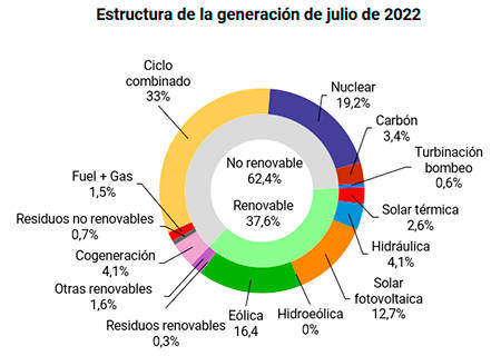 Estructura de la generación. Julio 2022.