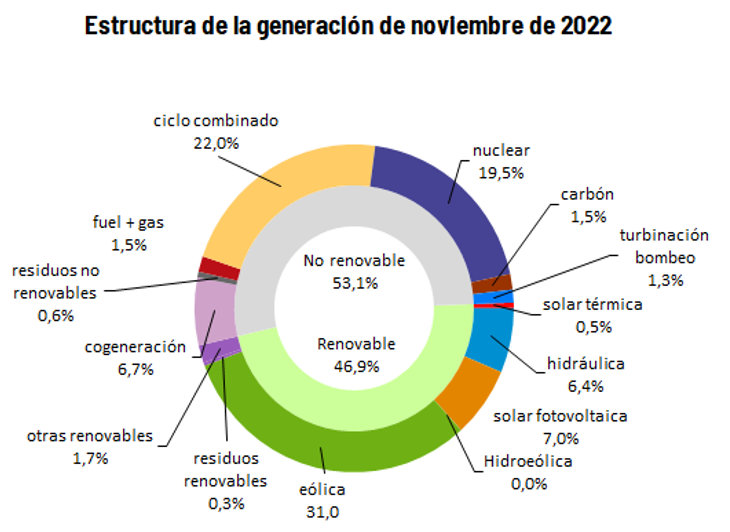 Estructura de generación electrica de noviembre 2022
