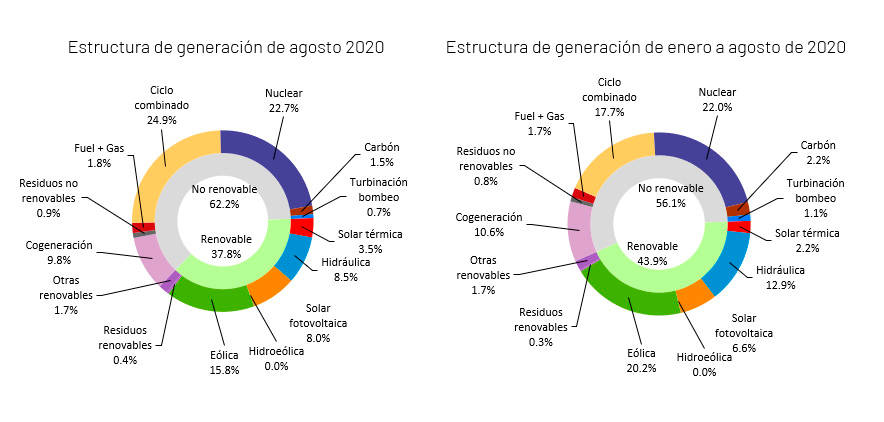 Estructura de generación eléctrica. Agosto 2020.