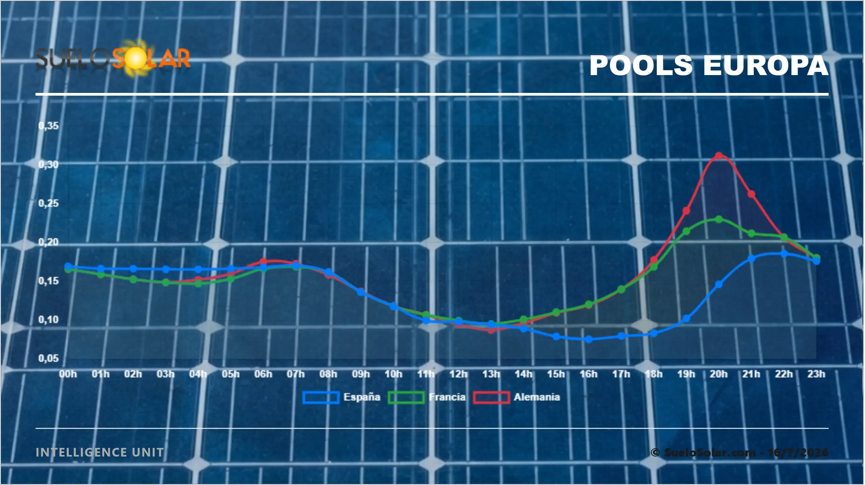 Mercado eléctrico en Europa 16/7/2026