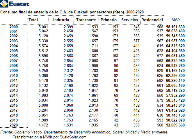 Consumo final de energía de la C.A. de Euskadi 2000-2020