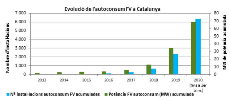 Instalaciones y la potencia instalada Autoconsumo FV Catalunya