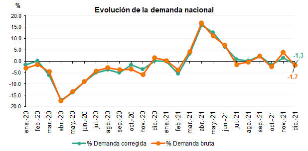 Evolución demanda electrica España 2021