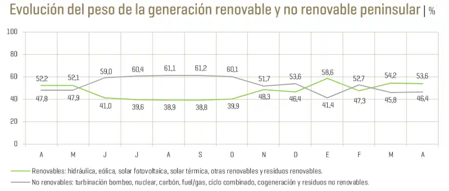 Evolución del peso de la generación renovable y no renovable abril 2023