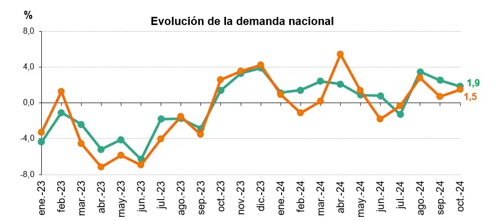 Evolución de la demanda nacional Octubre 2024