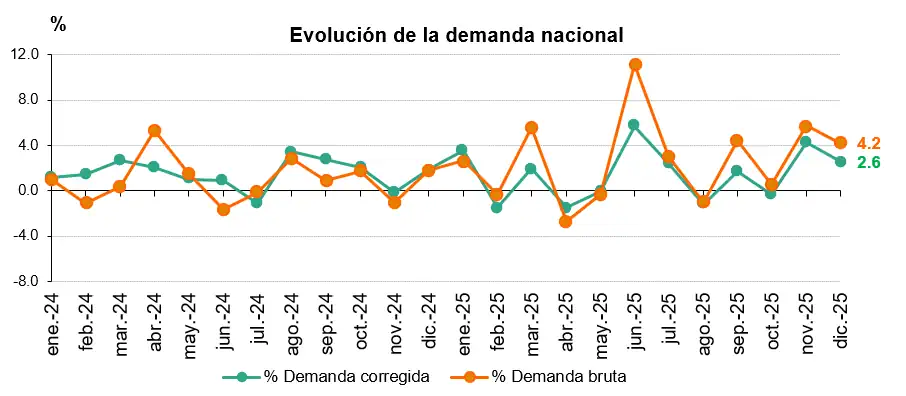 Evolución de la demanda energética nacional