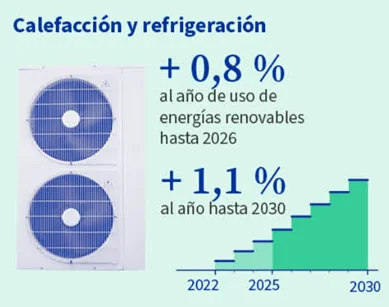 Incrementos en el uso de EE.RR. para Calefaccíón y refrigeración