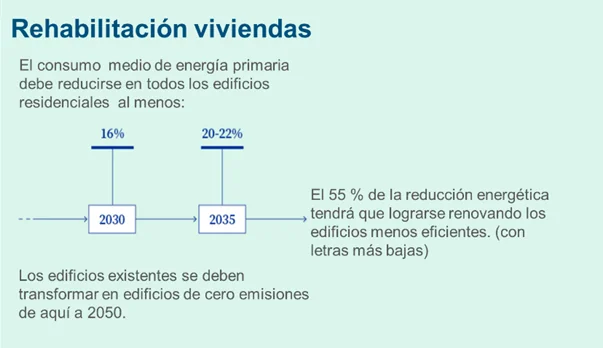 Consumos medios de energía en edificios residenciales. Previsión de reducción