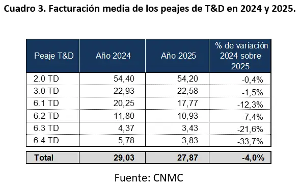 Facturación media de los peajes de Transporte y Distribución. 2024 y 2025