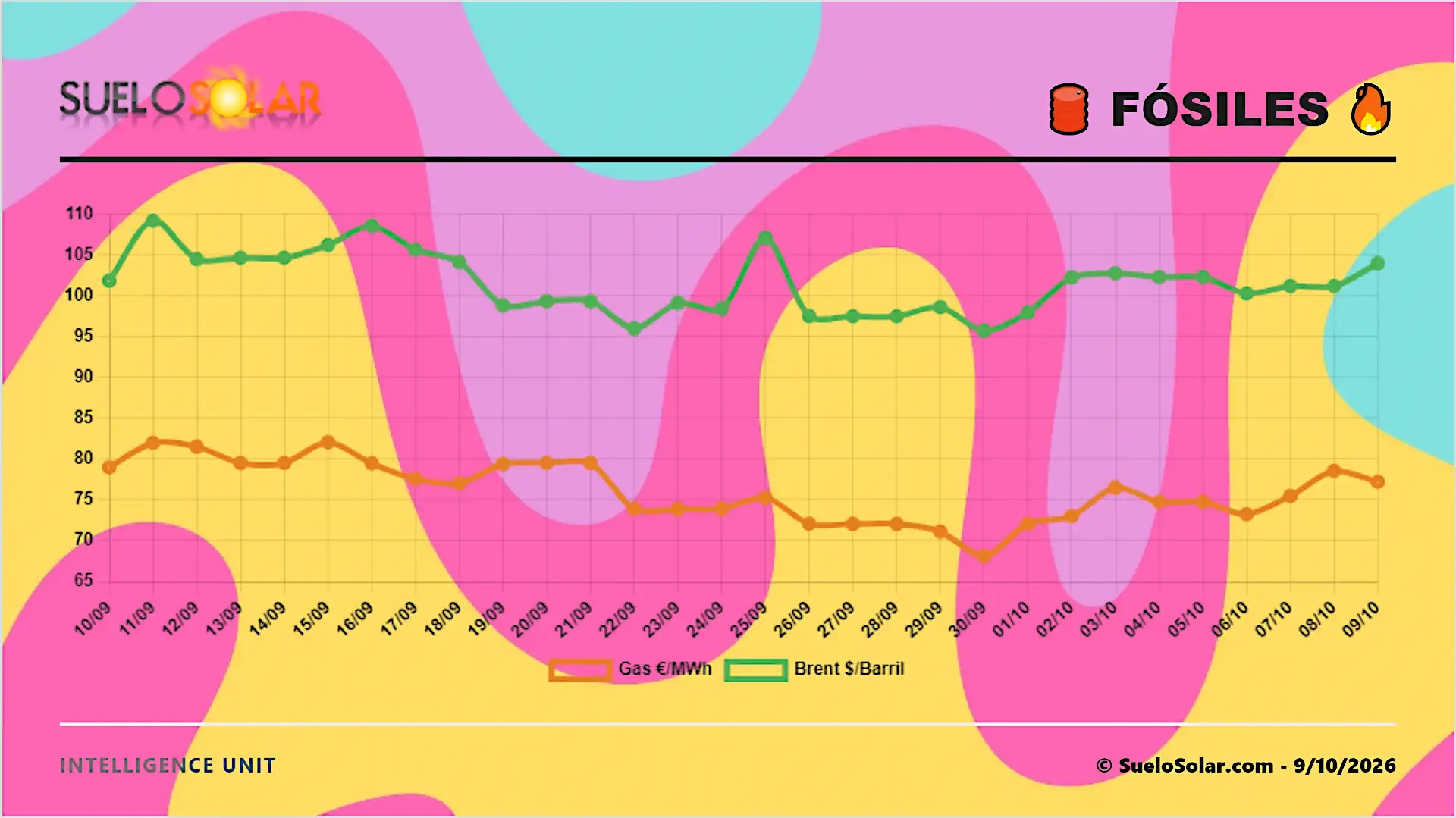 Precios de fuentes fósiles. Evolución mensual 9-10-2026