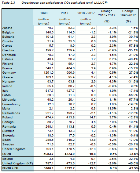 Gases de Efecto Invernadero en Europa 1.990-2017