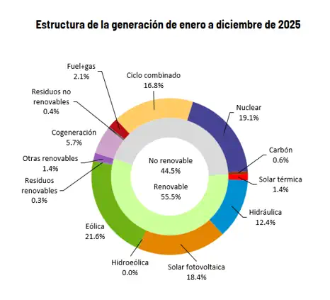 Estructura de generación energética enero-diciembre 2025