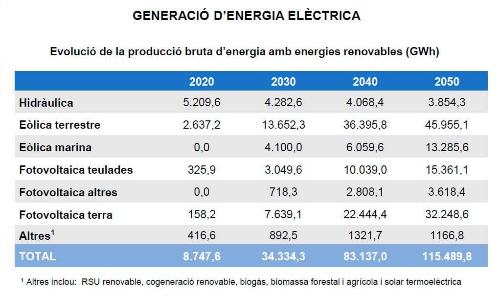 Generación de energía eléctrica Catalunya