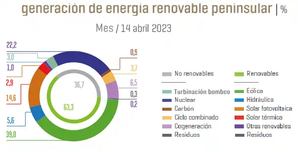 Generación de energía renovable peninsular abril 2023