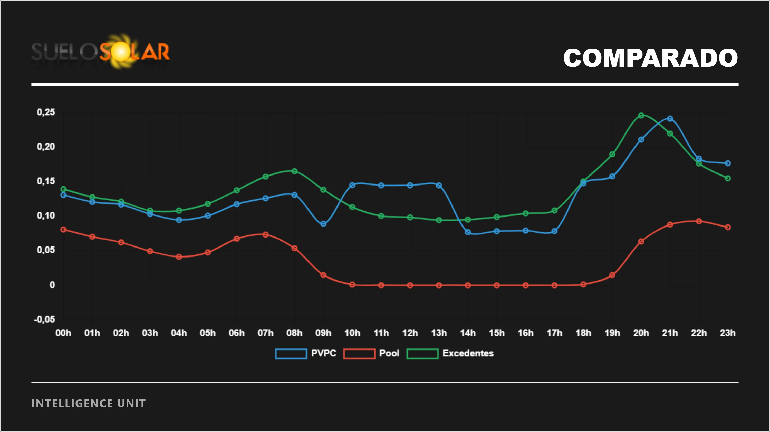 Evolución de precios PVPC, POOL y Excedentes. 15/5/26
