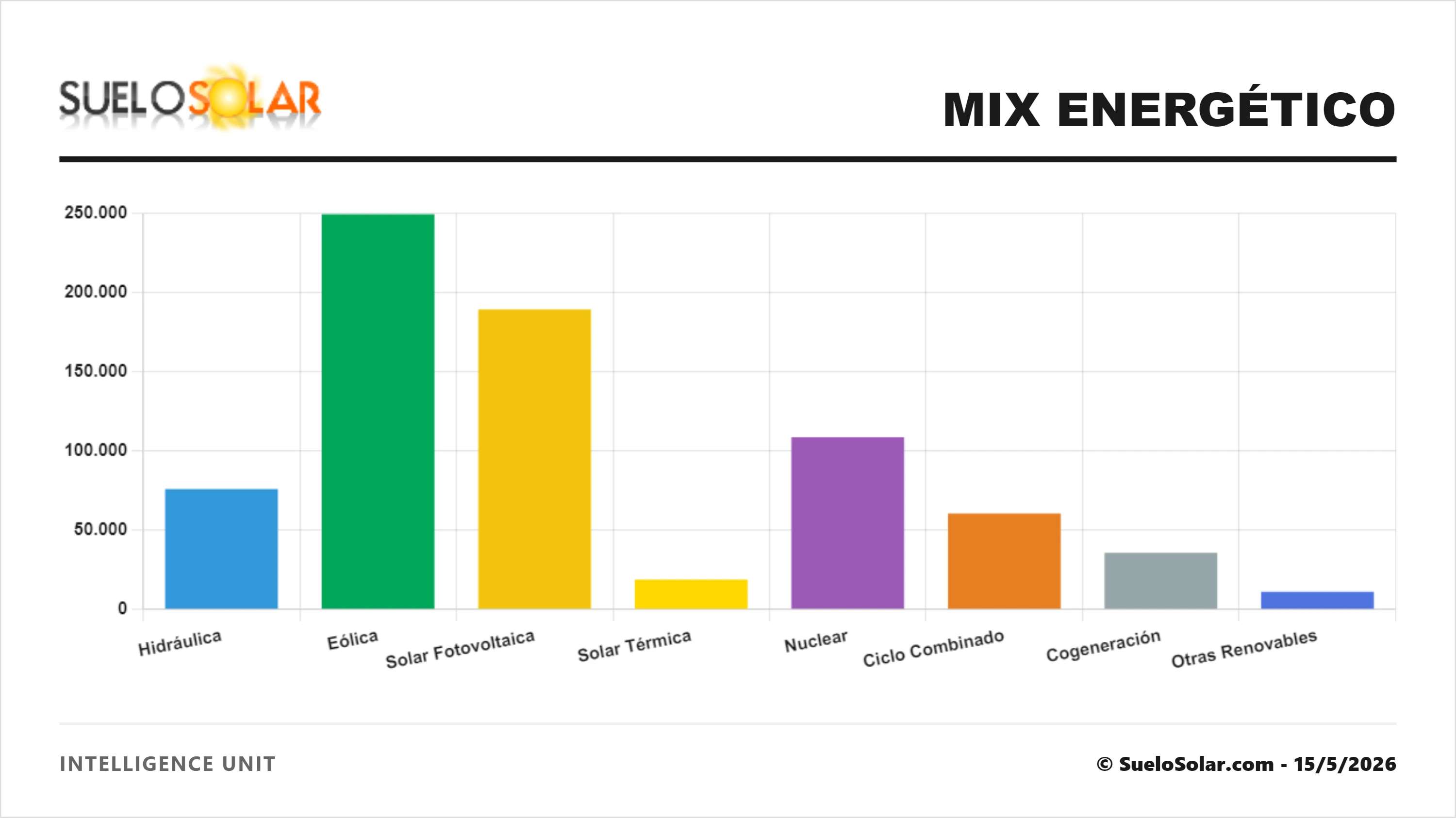 Mix Energético España. 15/5/2026
