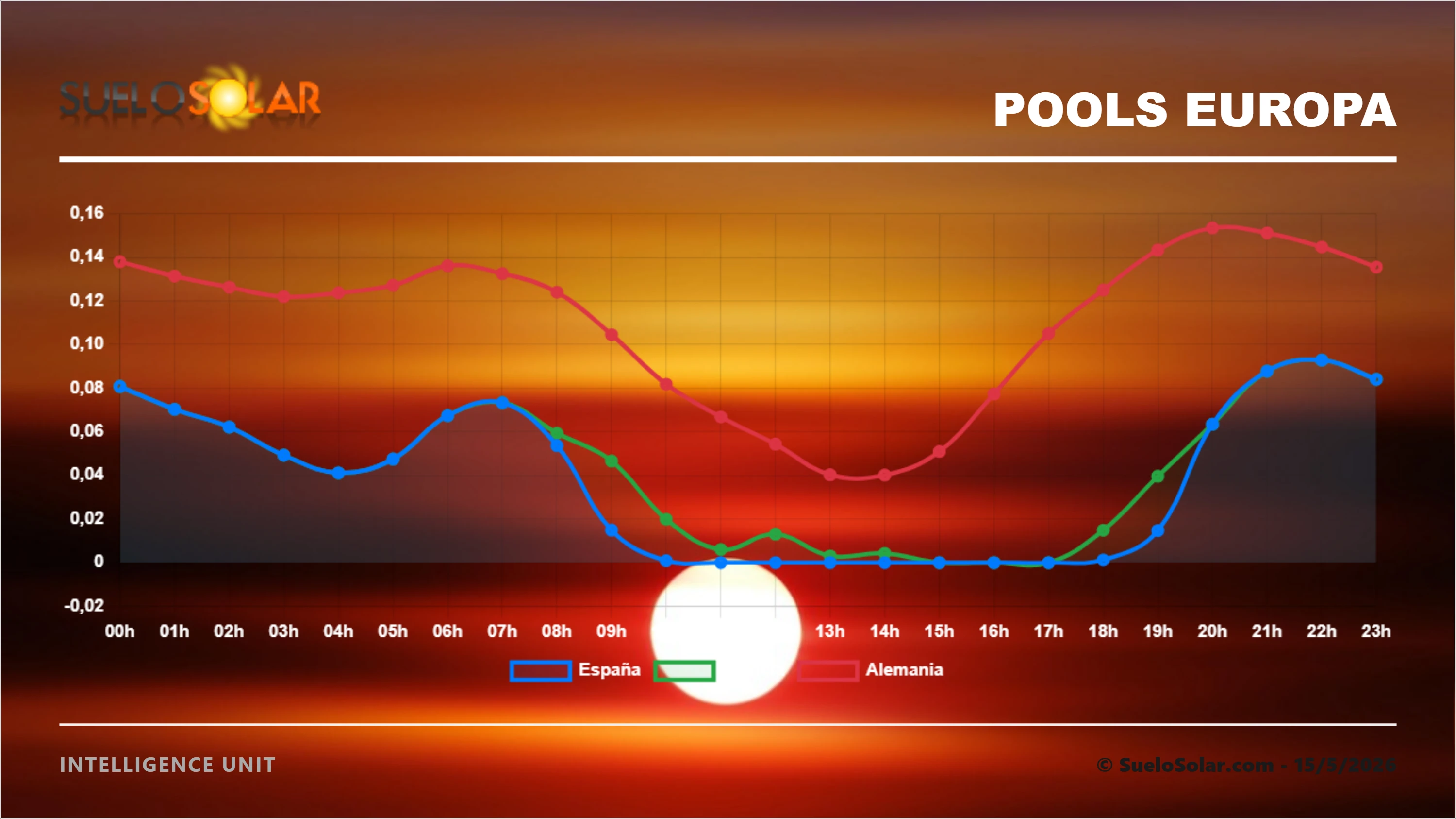 Precios del Mercado eléctrico en Europa