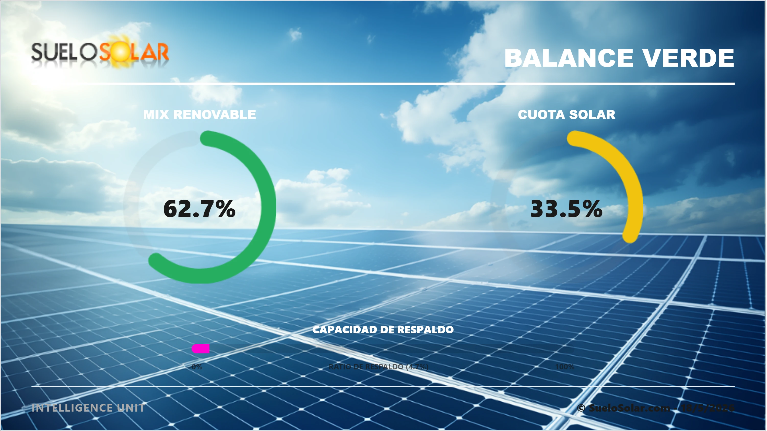 Cuota solar. Mix renovable 18/5/2026
