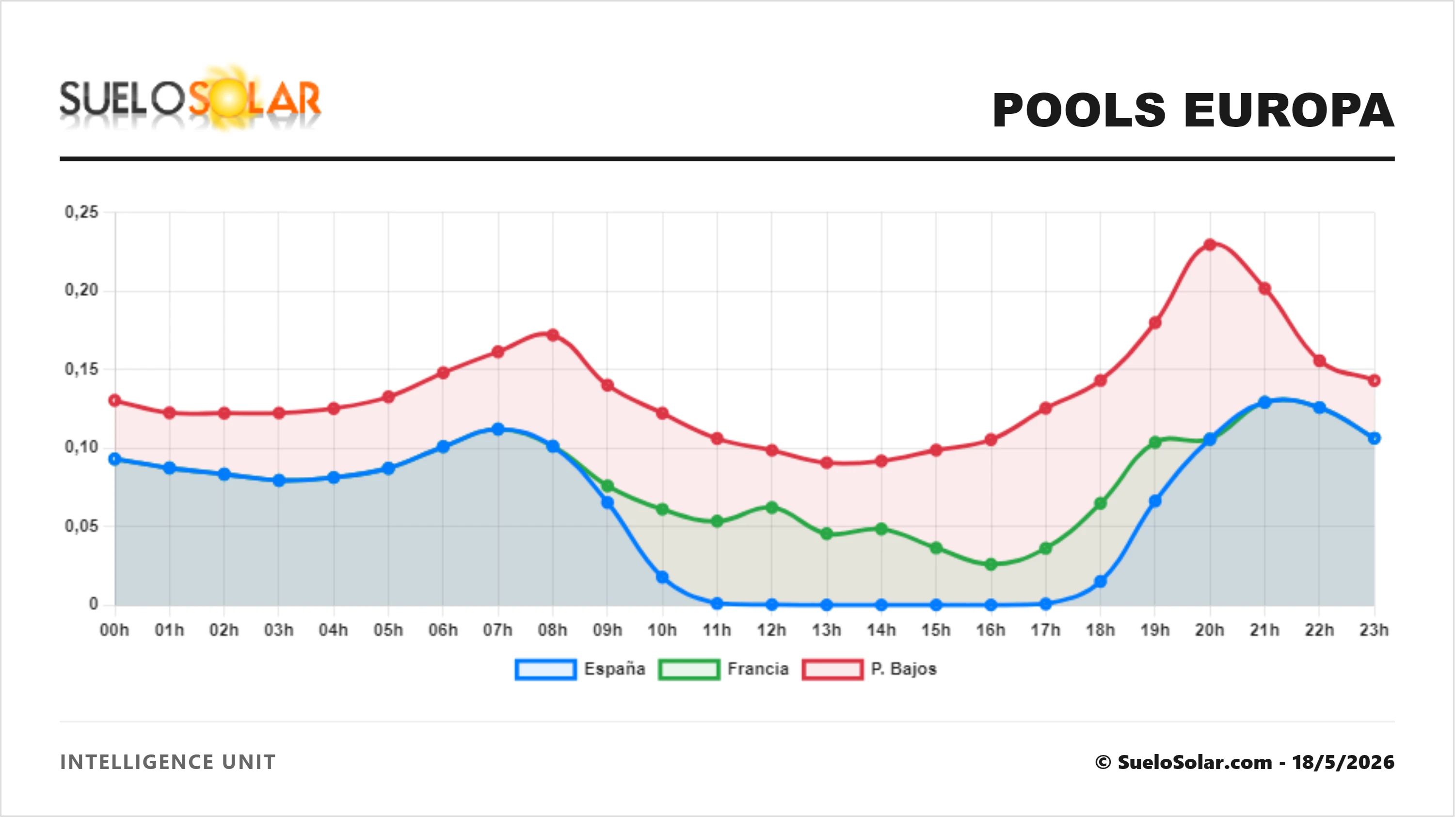 Pool's en Europa 18/5/2026