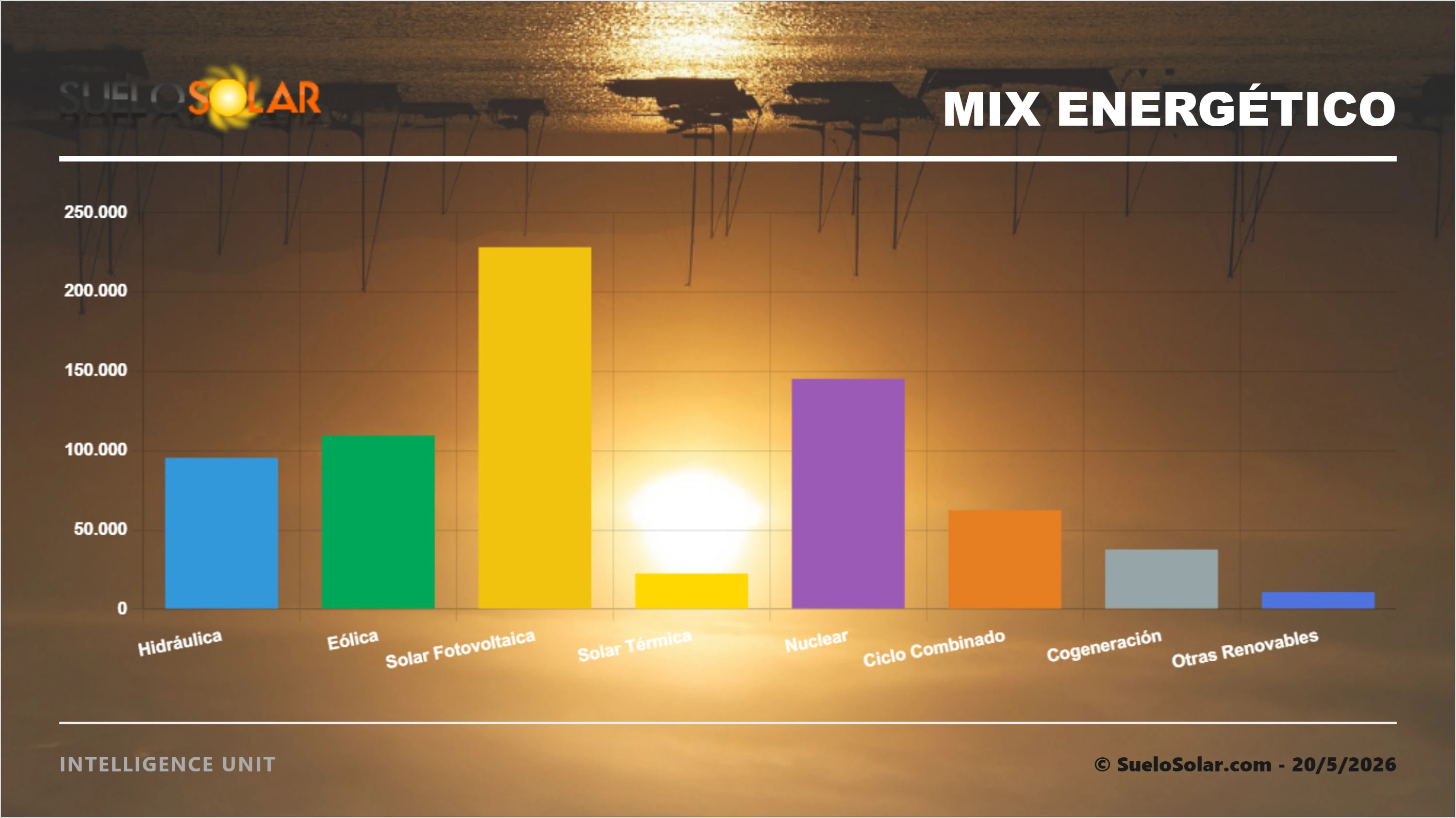 Mix energético España. 20/5/2026