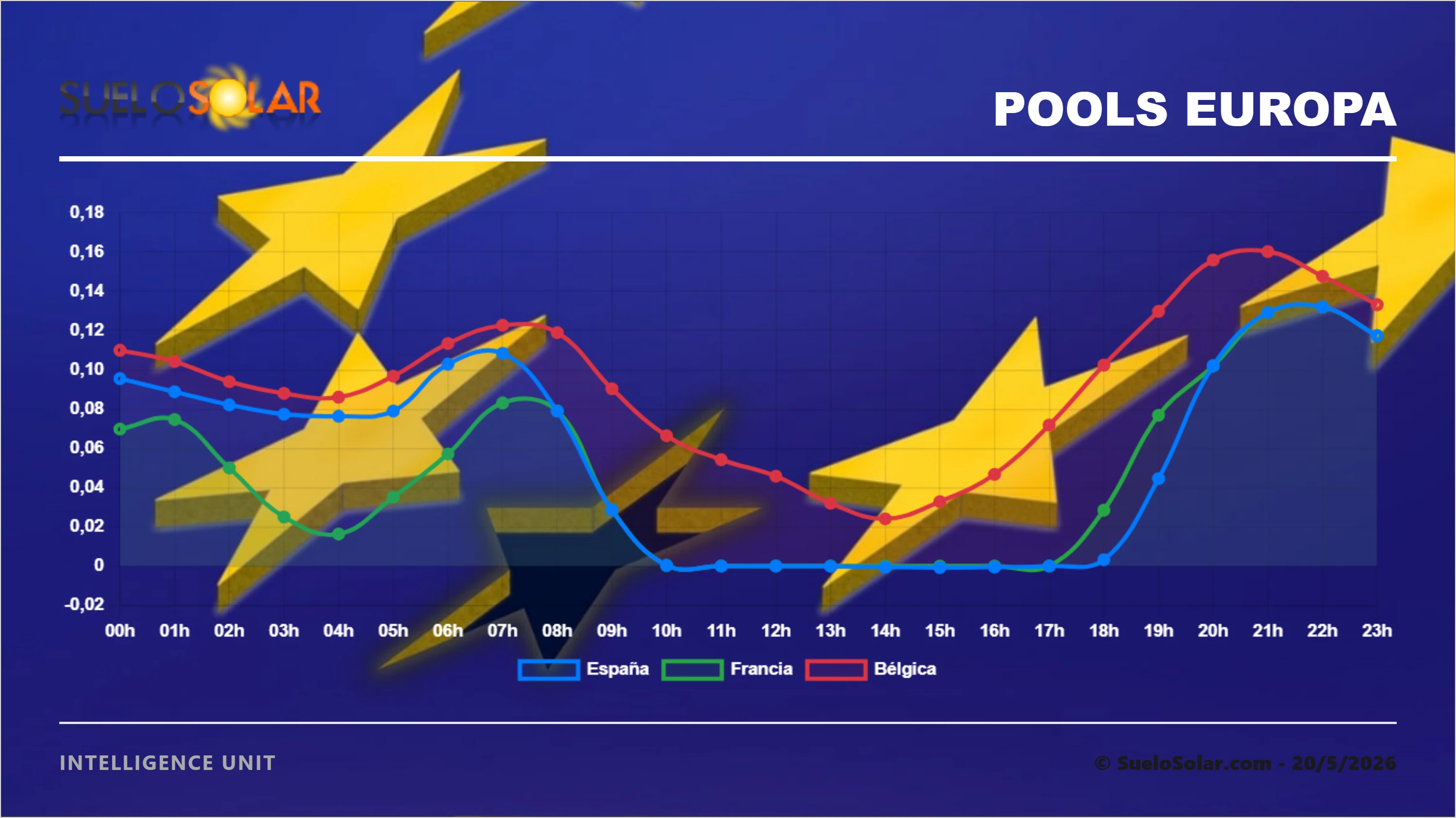 Pools Europa 20/5/2026