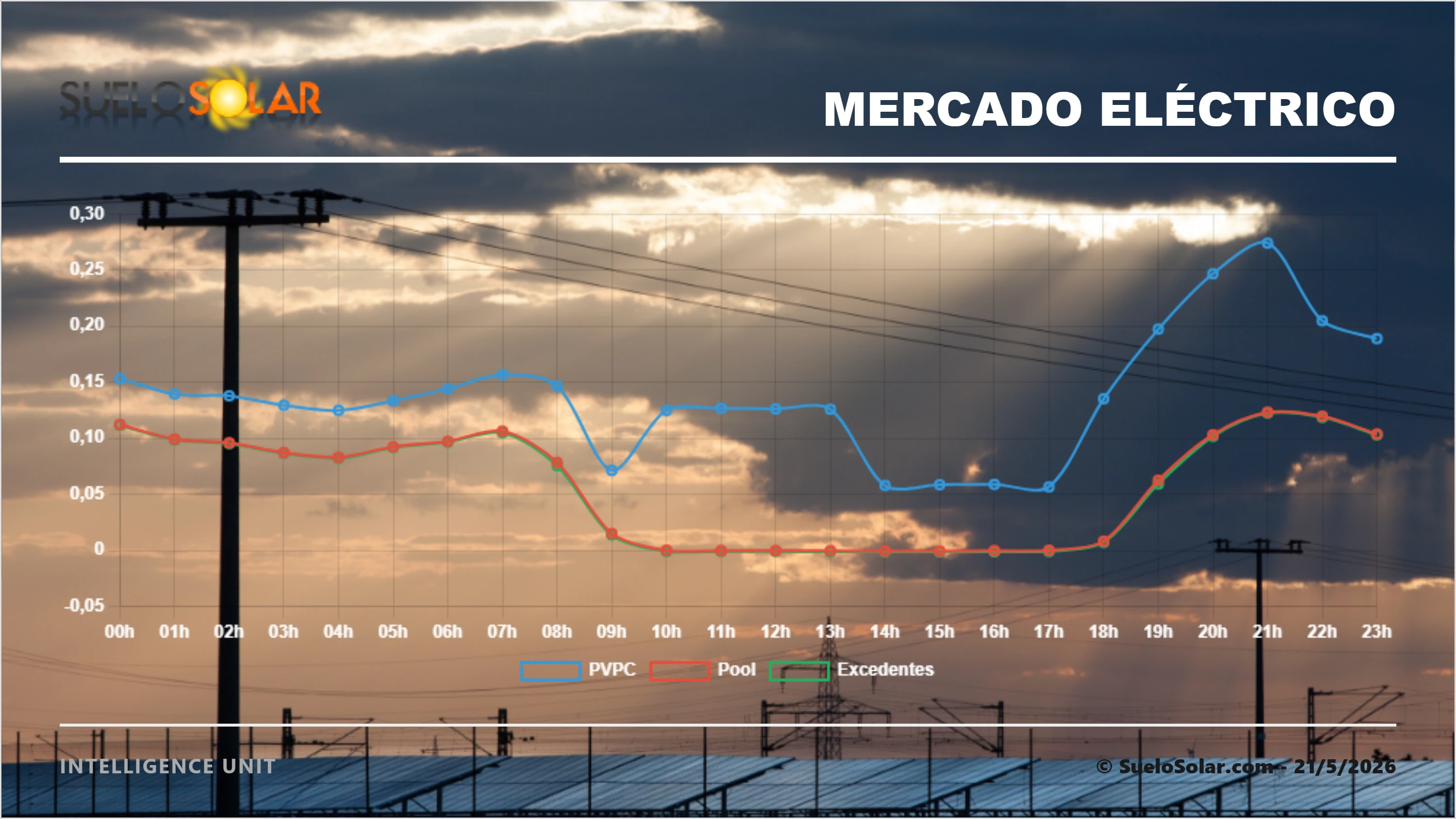 Mercado eléctrico español 21/5/2026