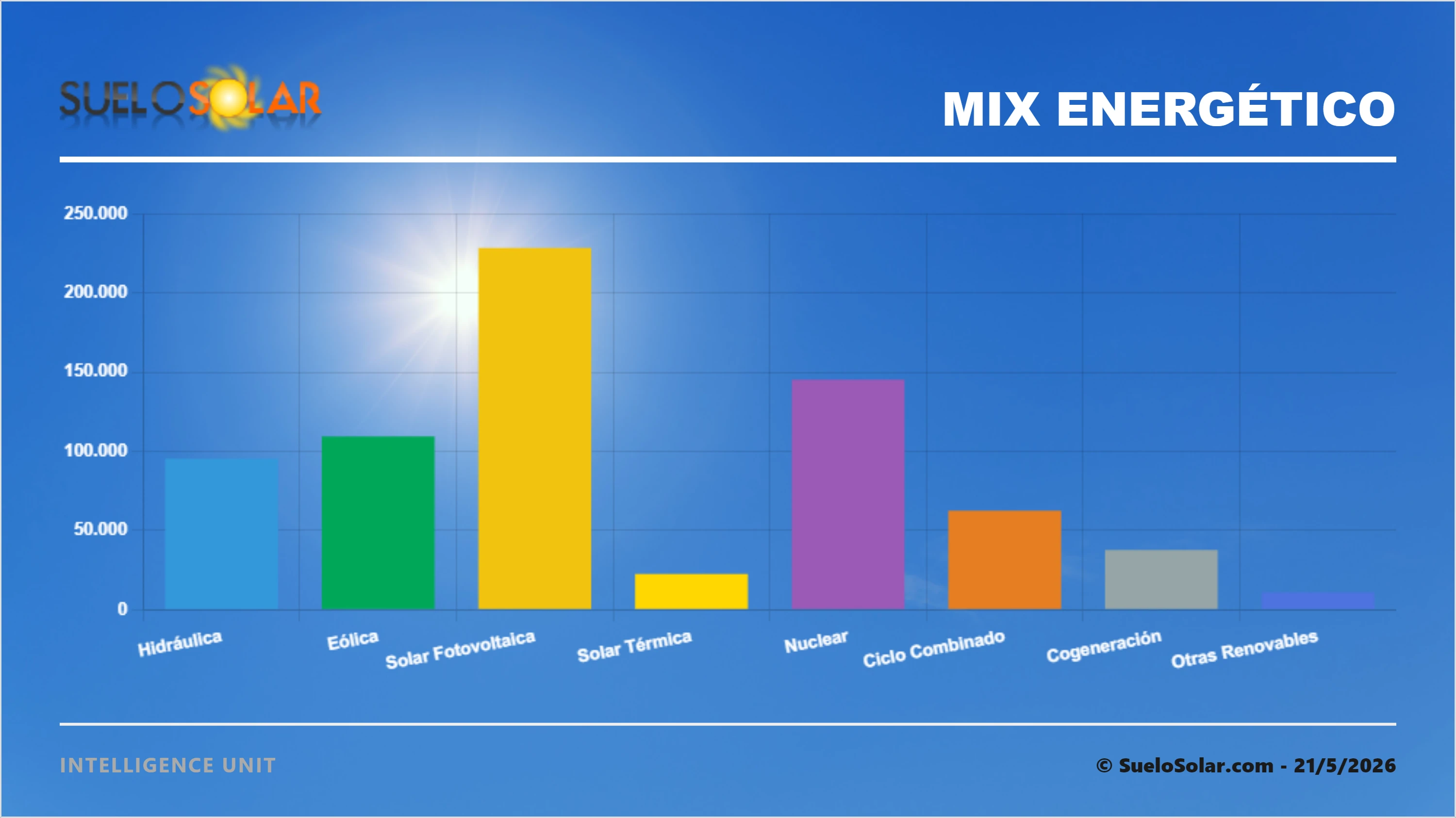 Mix energético España 21/5/2026