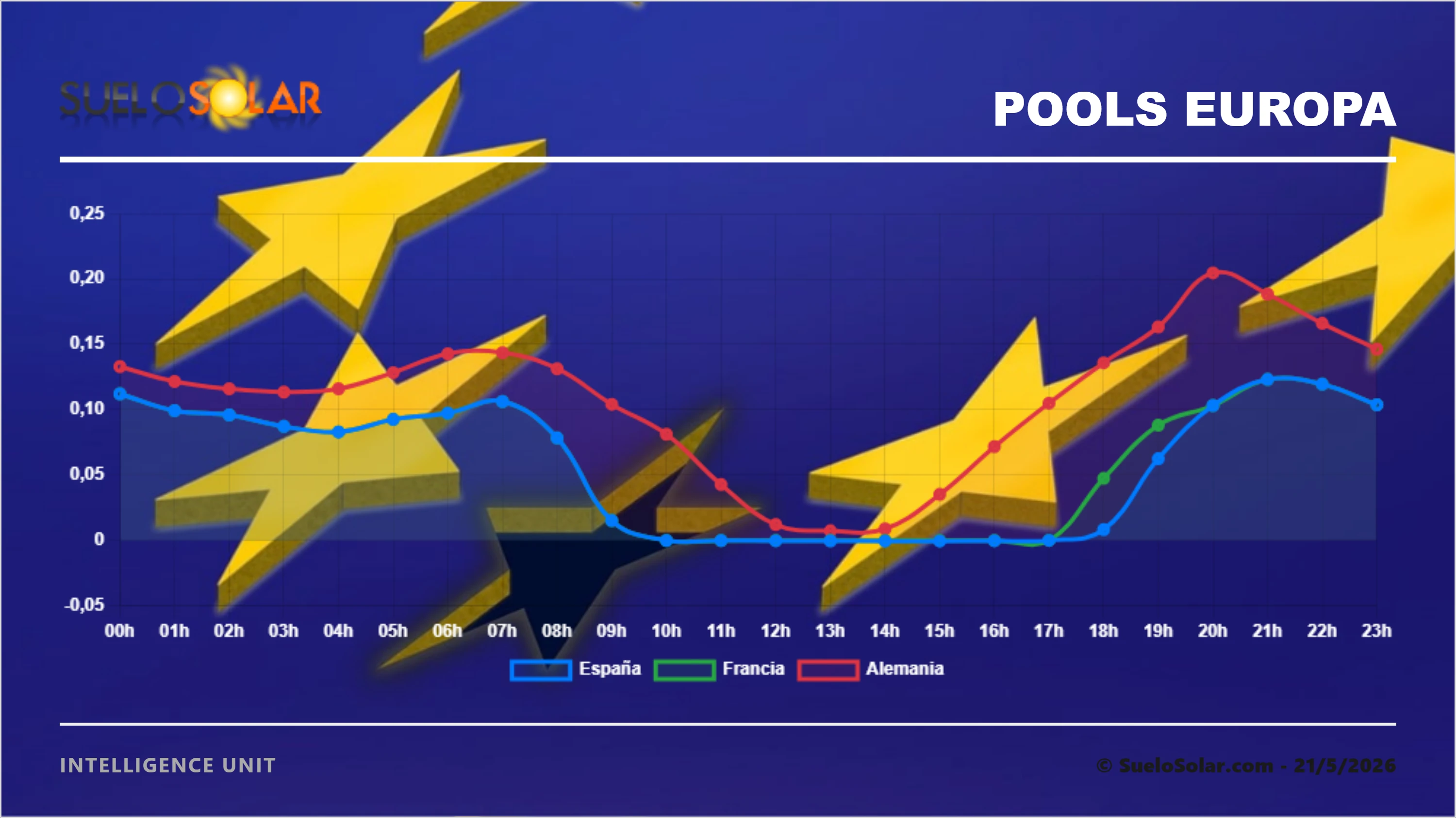 Pool en países europeos 21/5/2026