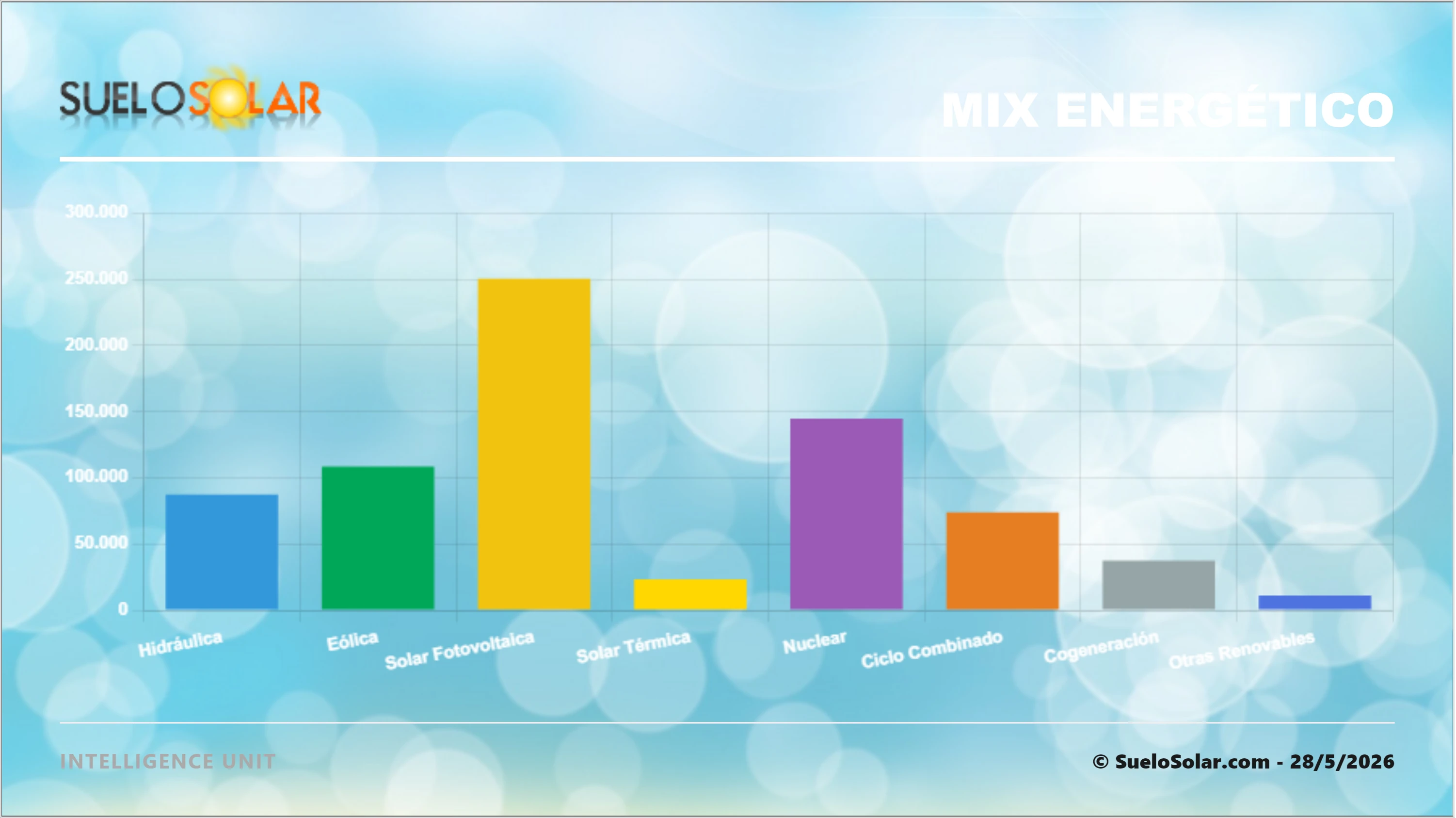Mix Energético 28/5/2026