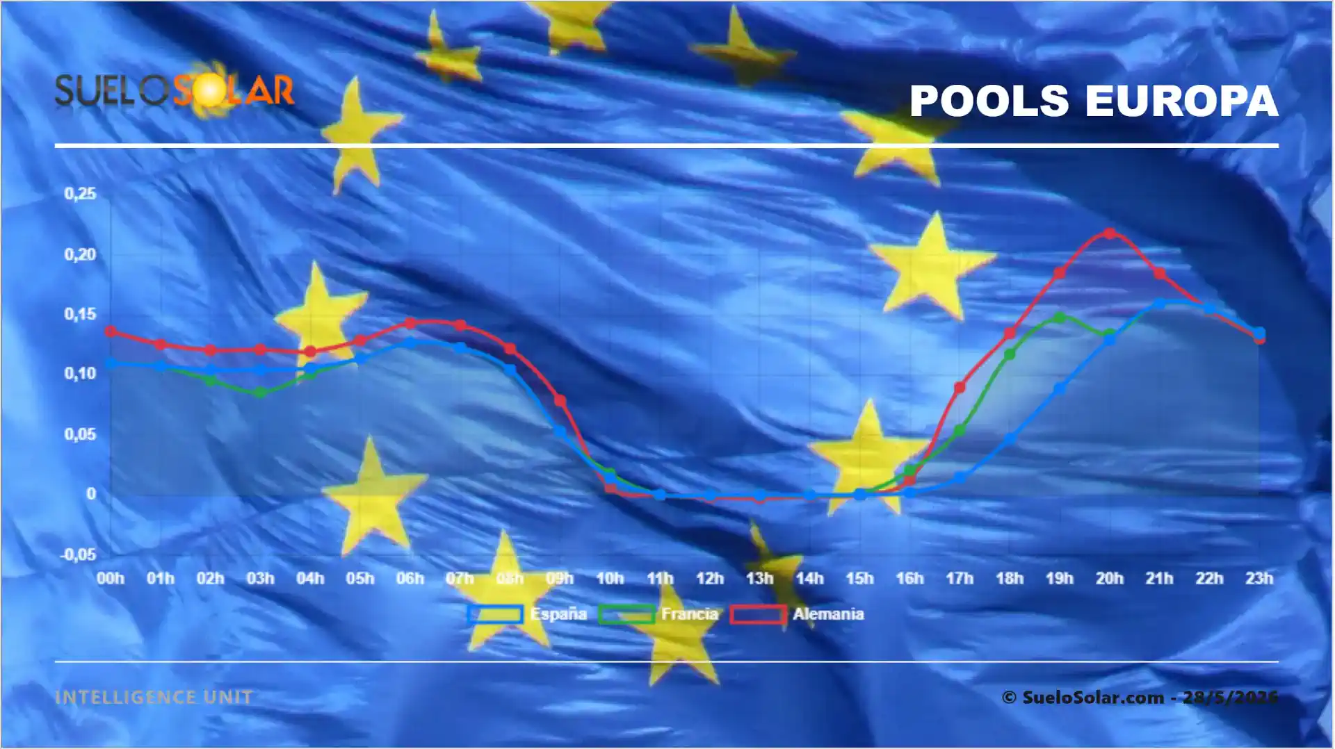 Precios en el Mercado Europeo
