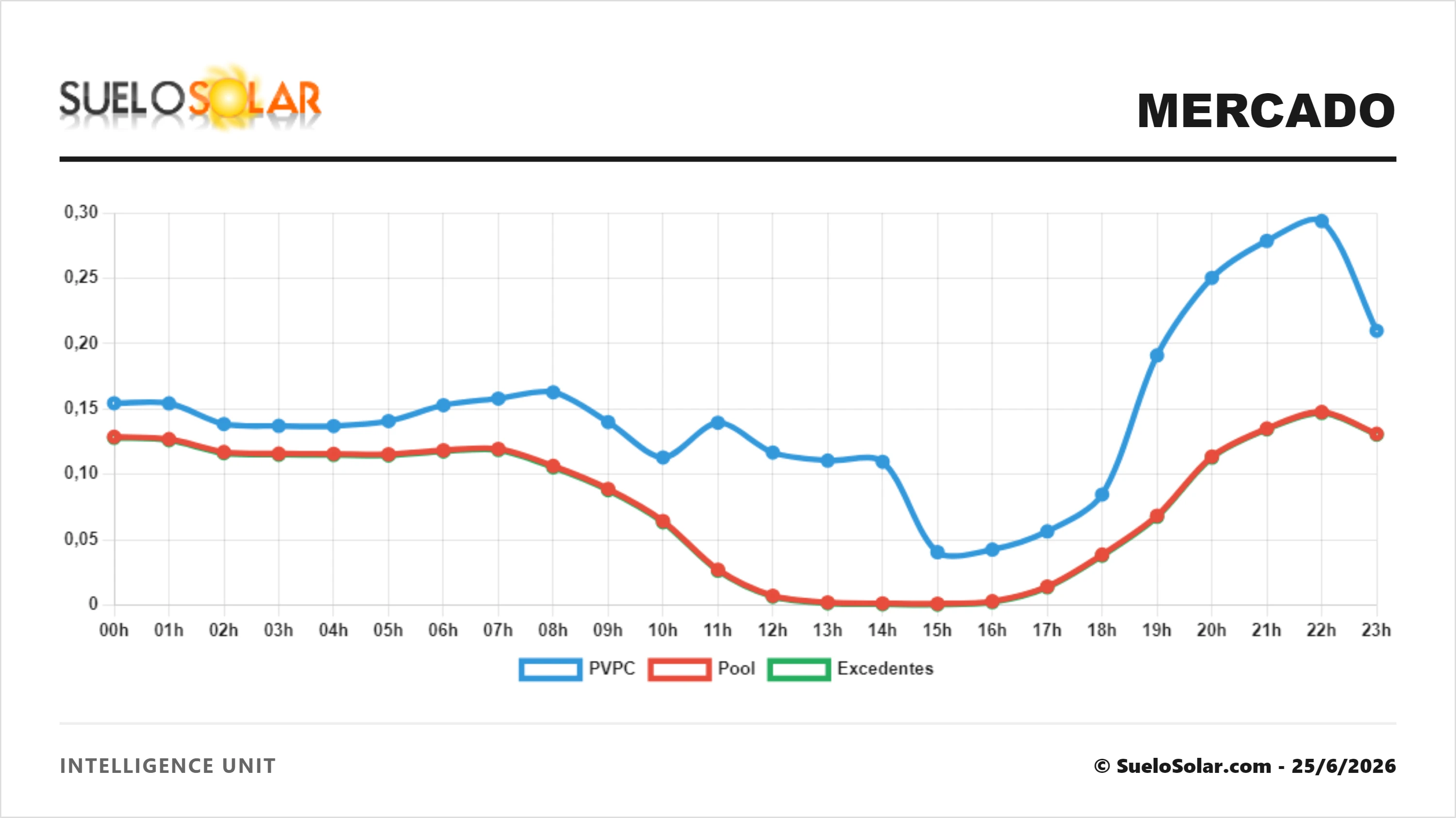 Evolución mercado eléctrico hoy