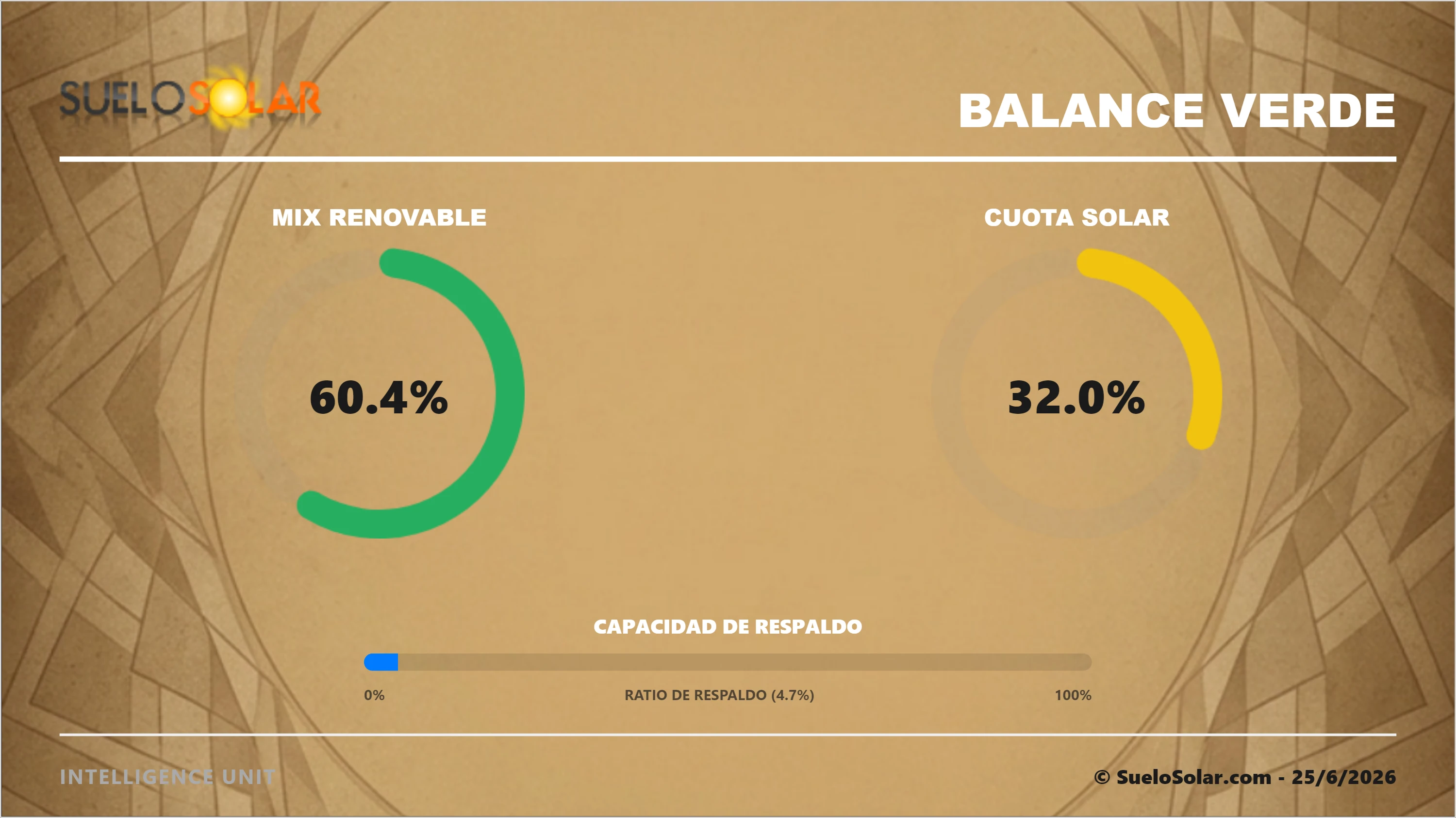 Mix Renovable y Solar 25/6/2026