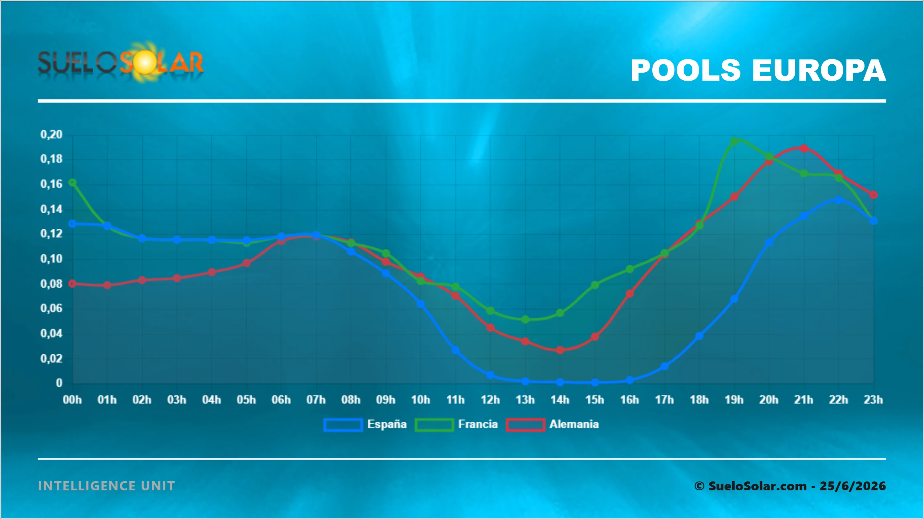 Comparativa de precios Pool en Europa 25/6/2026