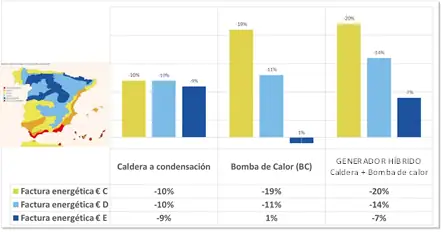 Evolución instalaciones de Calderas de condensación, bombas de calor e híbridas en España