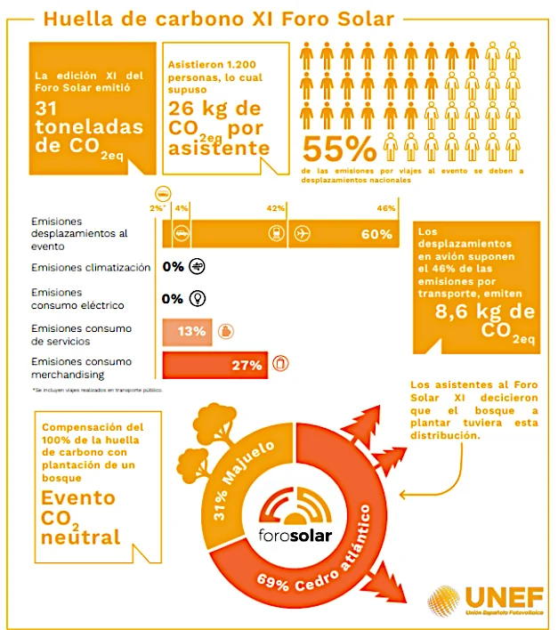 Informe de Huella de Carbono del Foro Solar UNEF