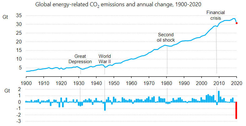 Evolución de la relación energía y emisiones CO2