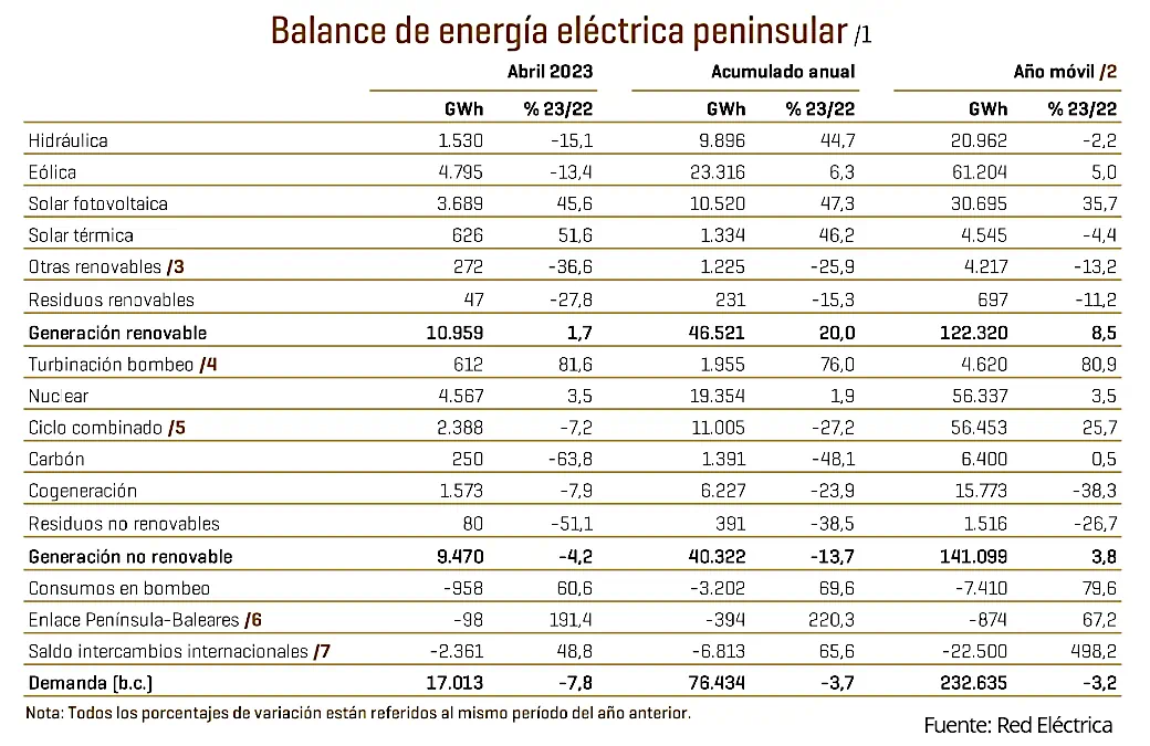 La demanda de energía eléctrica en el sistema peninsular en abril experimentó una variación del -5,7 % respecto al mismo mes de 2022