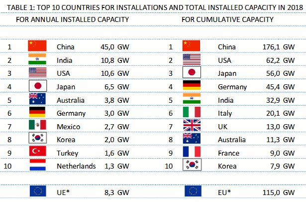 10 principales países por instalación y por potencia instalada fotovoltaica acumulada en 2018