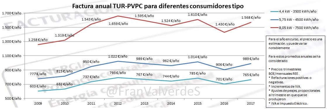 Factura anual TUR-PVPC para diferenes consumidores tipo