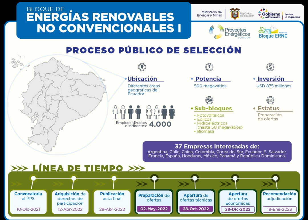 37 empresas prepararán ofertas en el Proceso Público de Selección para la concesión del Bloque de Energías Renovables No Convencionales I en Ecuador