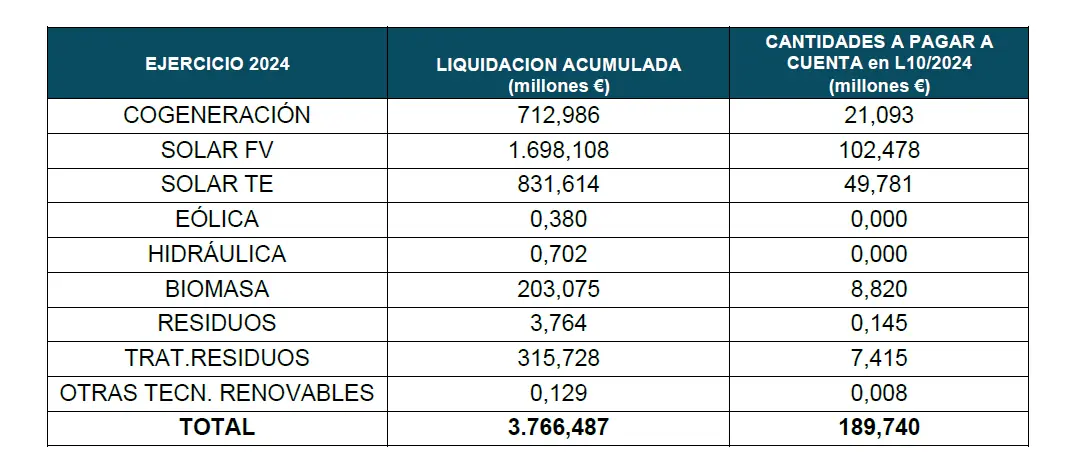 Liquidaciones energía 2024