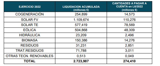 Desglose por tecnologías Liquidación 6/2022