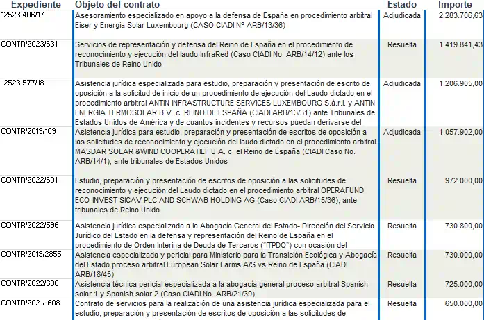 Detalle de gastos de defensa jurídica ante el CIADI licitados mediante Concurso Público en España