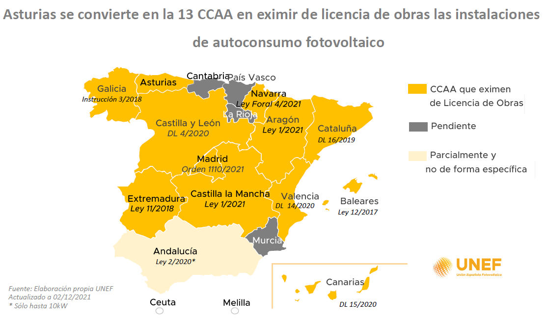 Asturias se convierte en la 13a. Comunidad Autónoma en eximir de licencia de obras las instalaciones de consumo fotovoltaico
