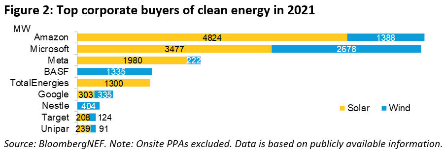 Mayores compradores de energías limpias