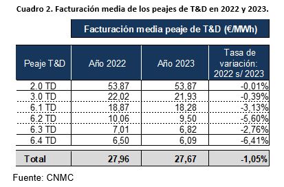 Facturación media peajes de transporte y distribución en 2022-2023