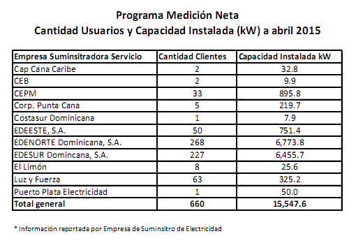 Usuarios medición neta Rep. Dominicana abril 2015
